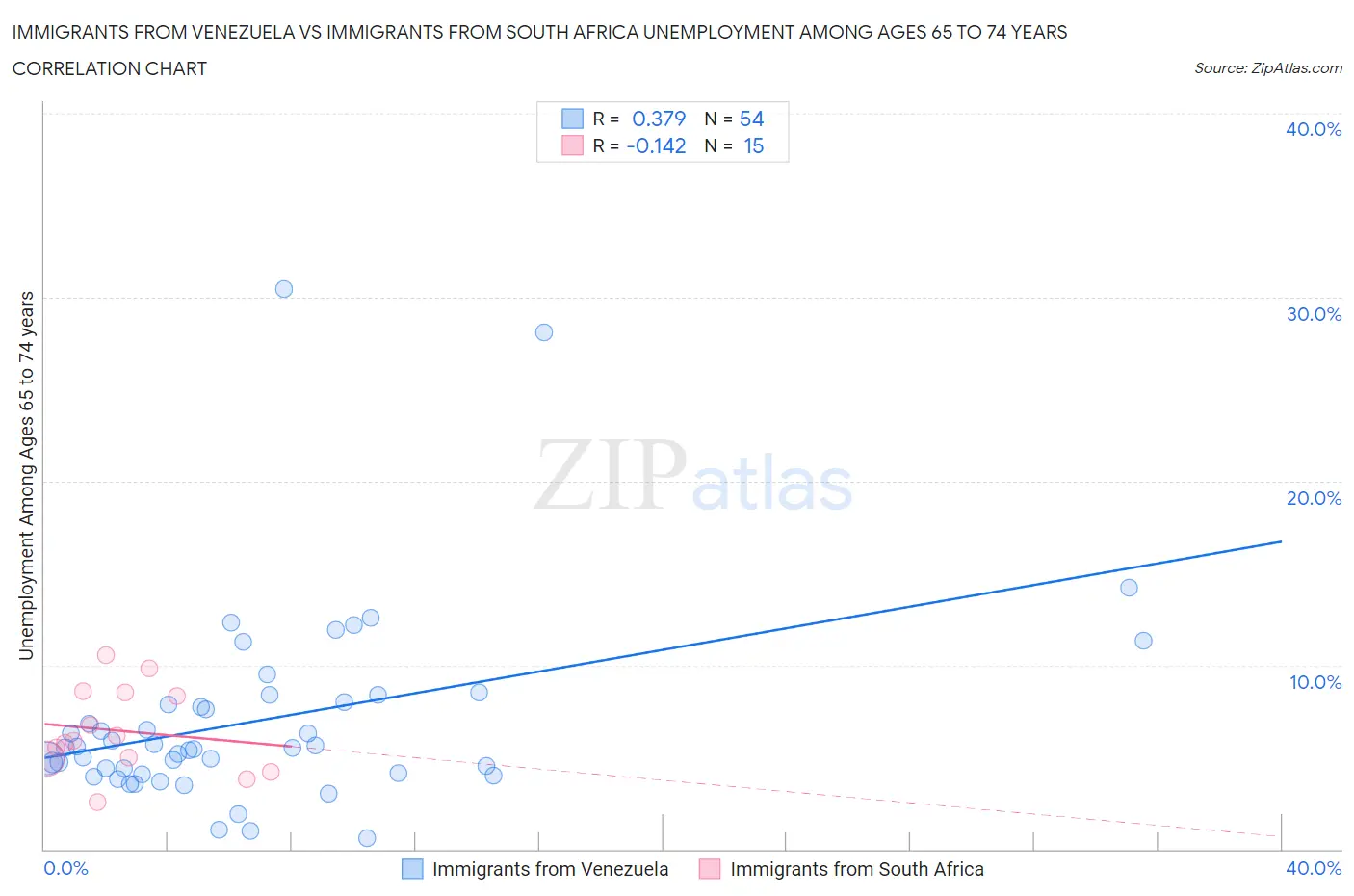 Immigrants from Venezuela vs Immigrants from South Africa Unemployment Among Ages 65 to 74 years