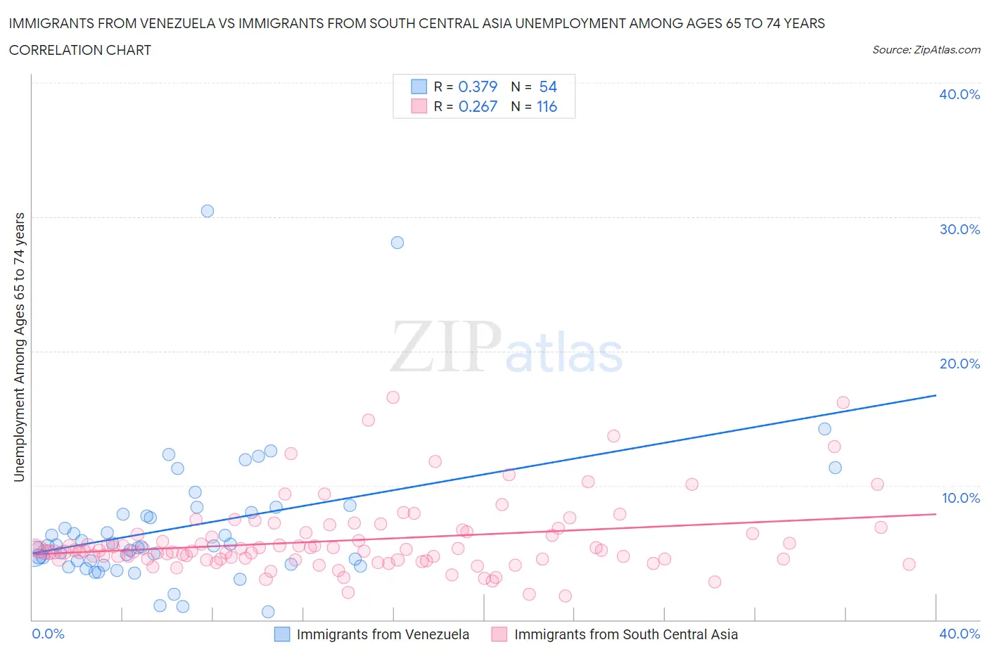 Immigrants from Venezuela vs Immigrants from South Central Asia Unemployment Among Ages 65 to 74 years