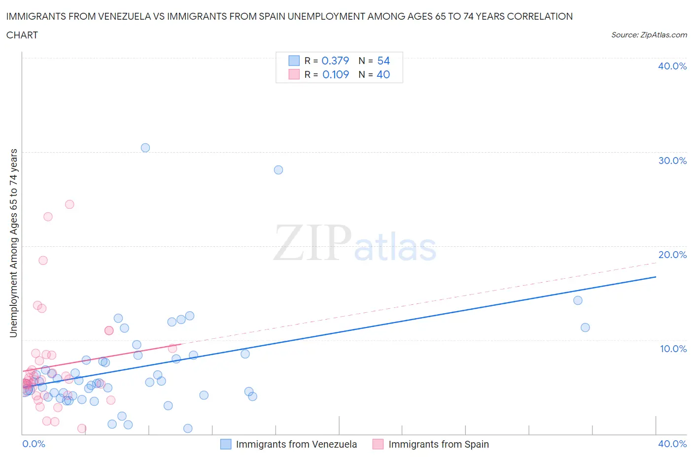 Immigrants from Venezuela vs Immigrants from Spain Unemployment Among Ages 65 to 74 years