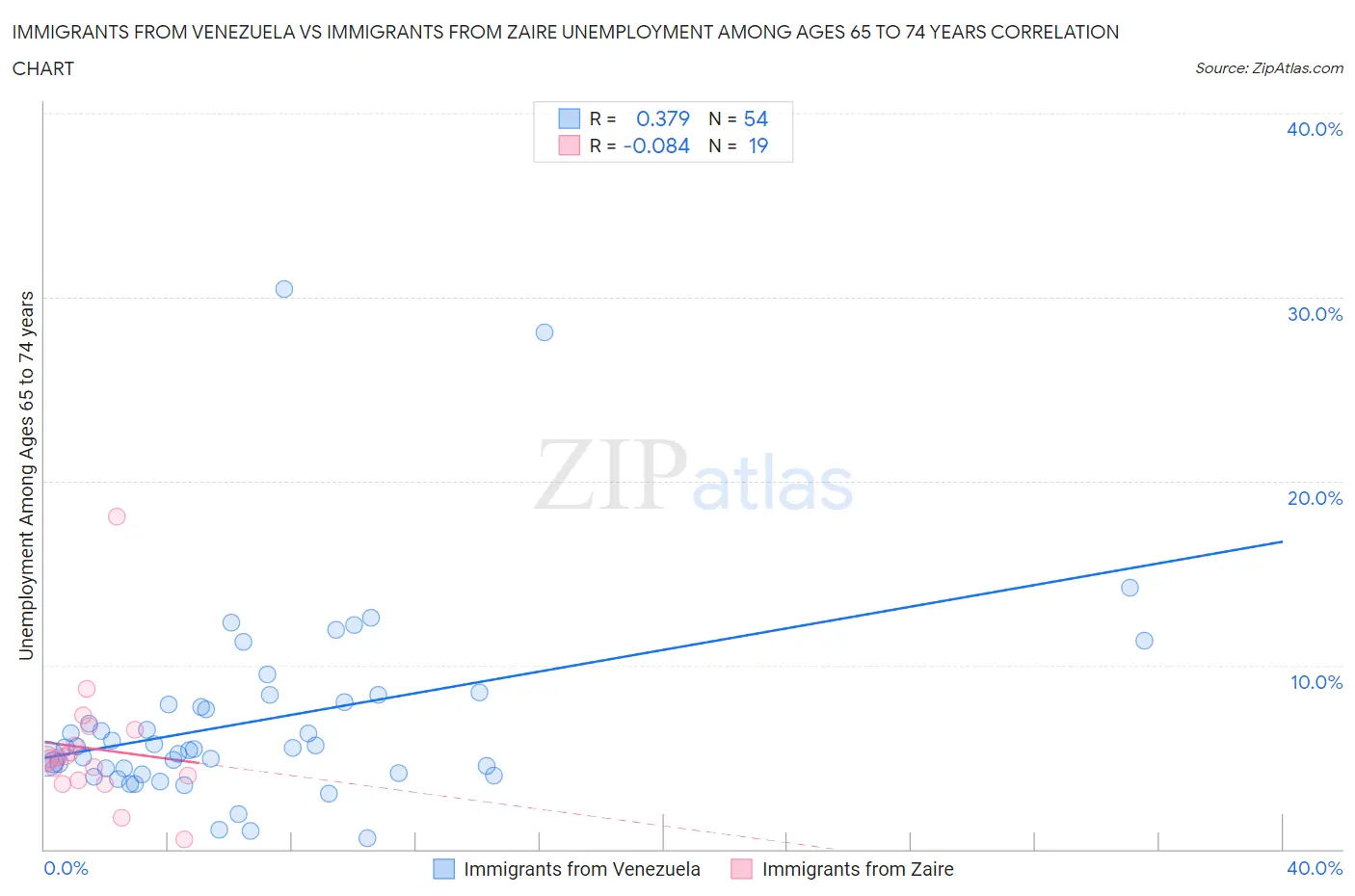 Immigrants from Venezuela vs Immigrants from Zaire Unemployment Among Ages 65 to 74 years