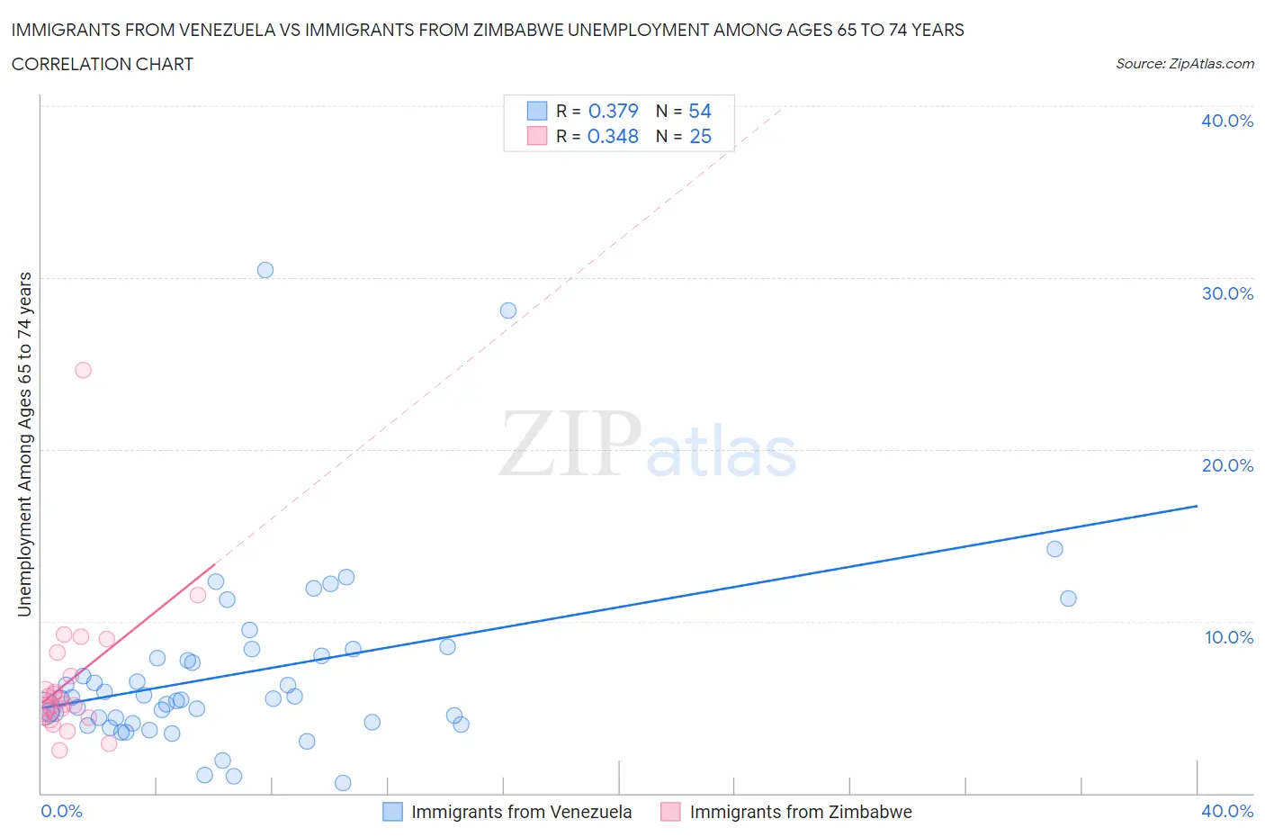 Immigrants from Venezuela vs Immigrants from Zimbabwe Unemployment Among Ages 65 to 74 years