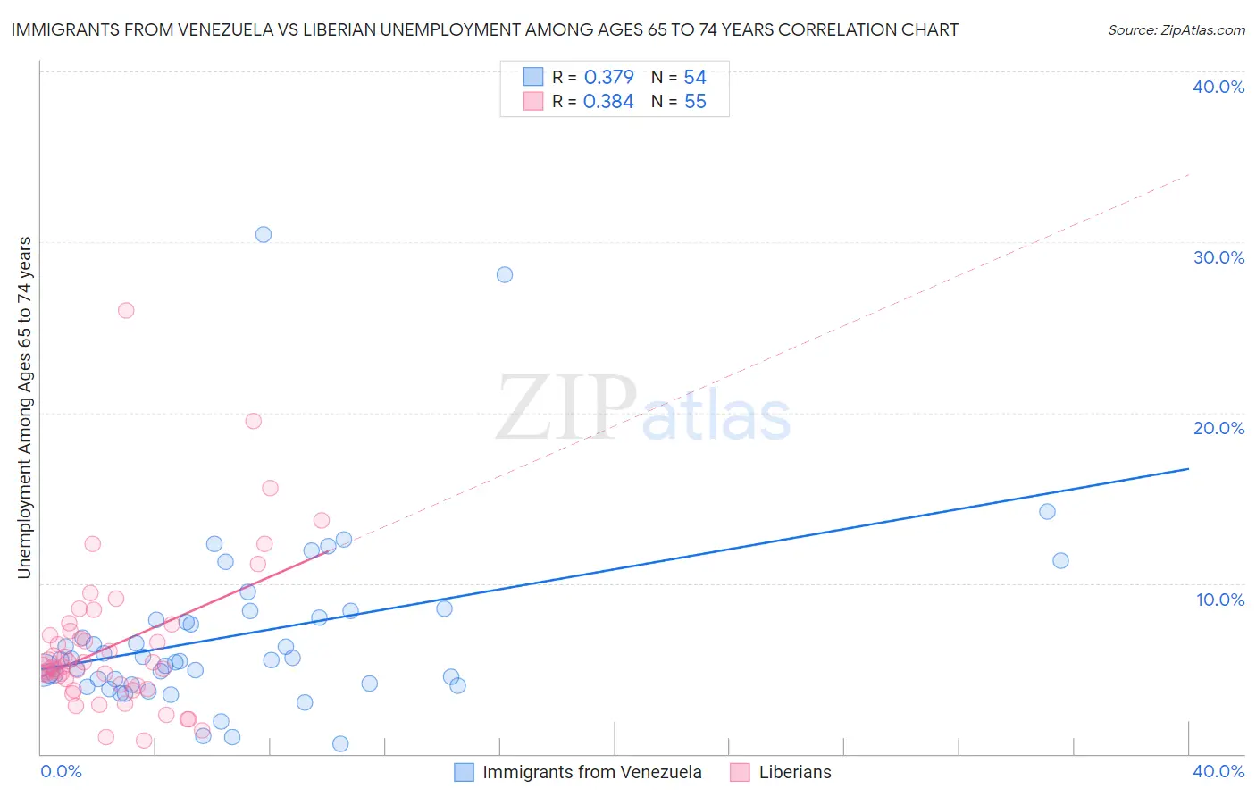 Immigrants from Venezuela vs Liberian Unemployment Among Ages 65 to 74 years
