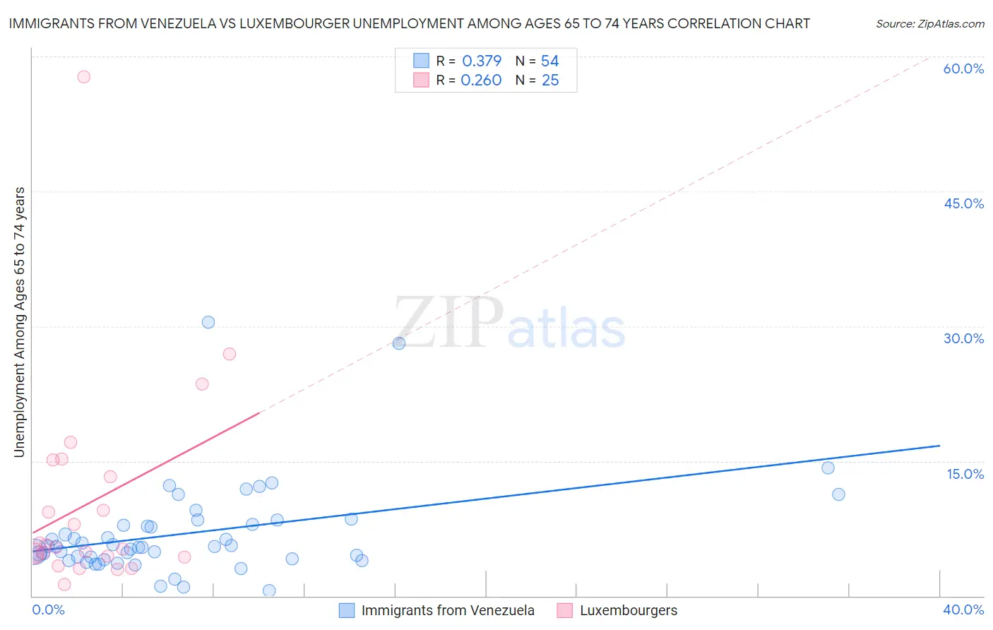 Immigrants from Venezuela vs Luxembourger Unemployment Among Ages 65 to 74 years