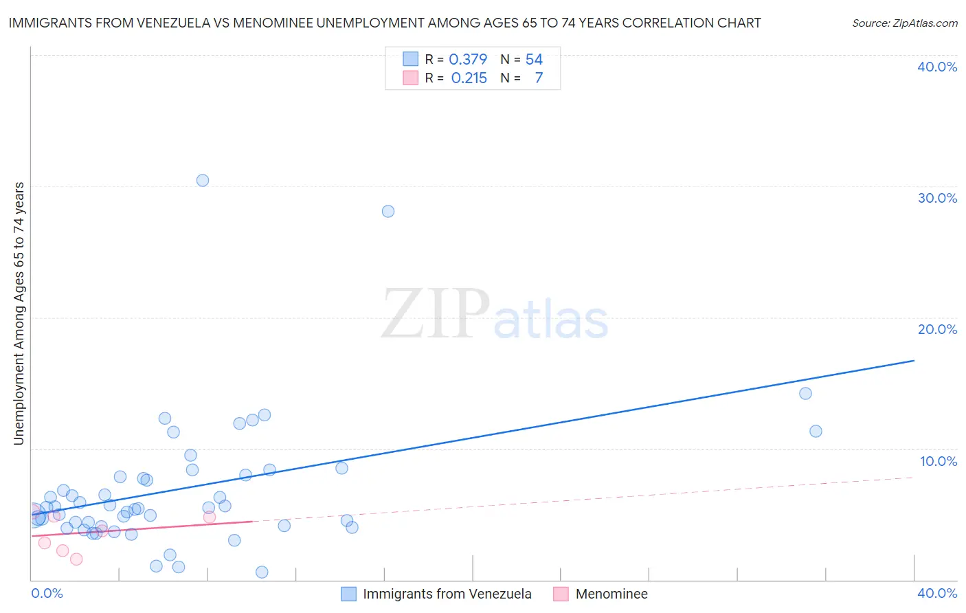 Immigrants from Venezuela vs Menominee Unemployment Among Ages 65 to 74 years