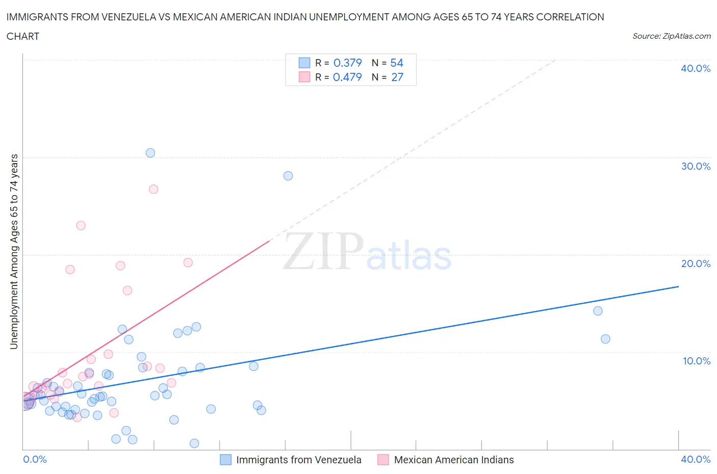 Immigrants from Venezuela vs Mexican American Indian Unemployment Among Ages 65 to 74 years