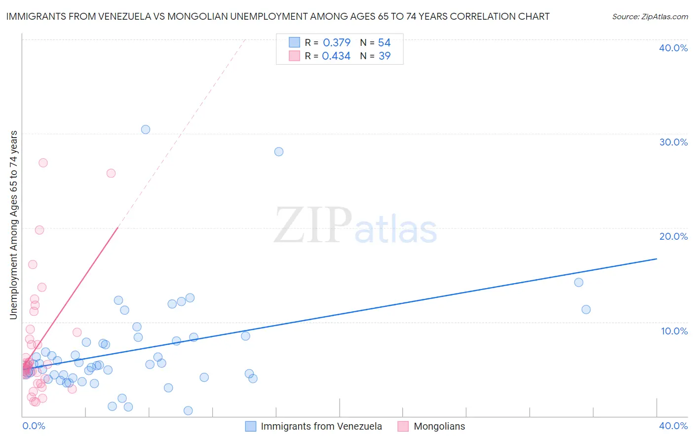 Immigrants from Venezuela vs Mongolian Unemployment Among Ages 65 to 74 years