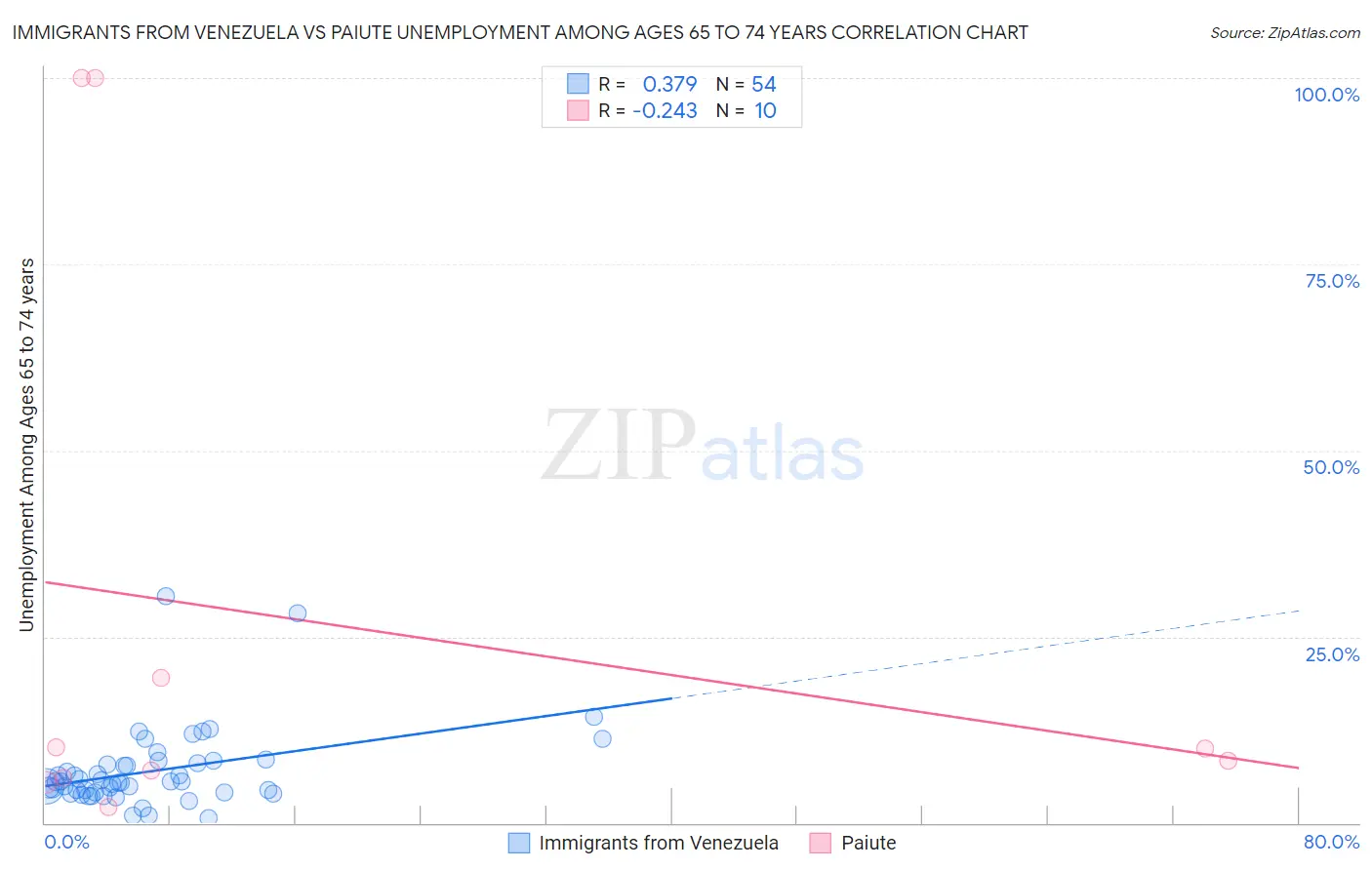 Immigrants from Venezuela vs Paiute Unemployment Among Ages 65 to 74 years