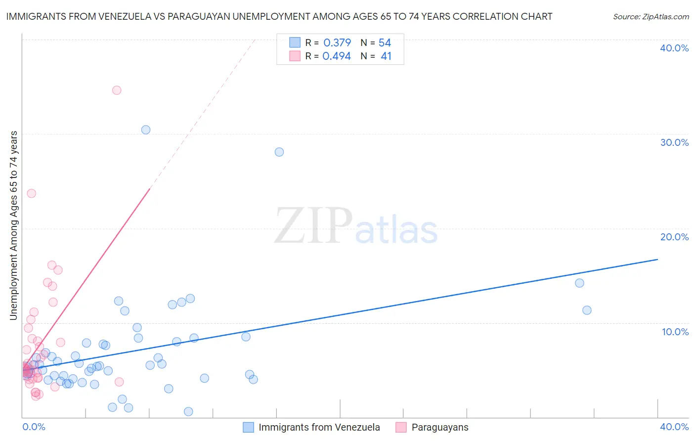 Immigrants from Venezuela vs Paraguayan Unemployment Among Ages 65 to 74 years