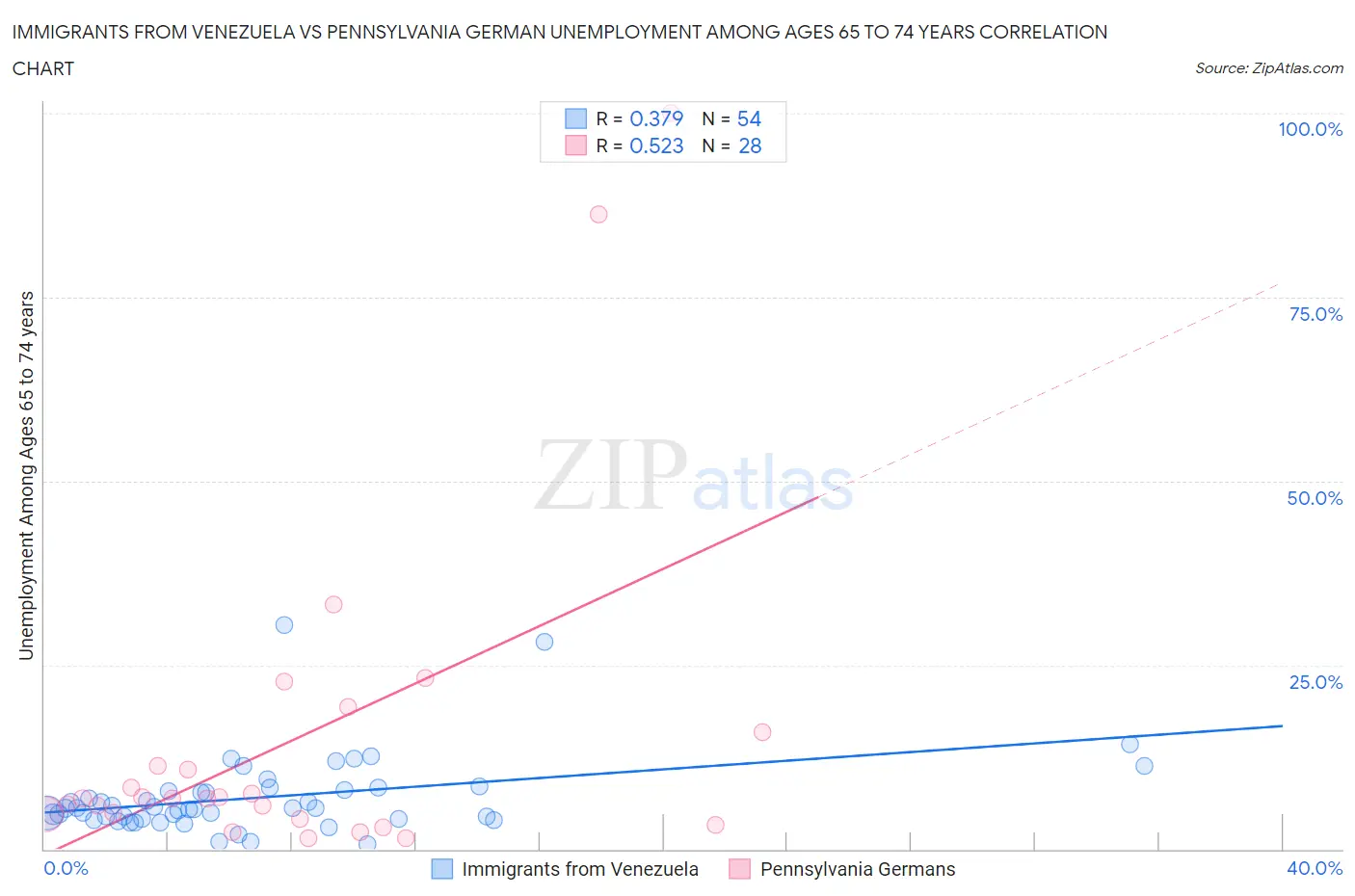 Immigrants from Venezuela vs Pennsylvania German Unemployment Among Ages 65 to 74 years