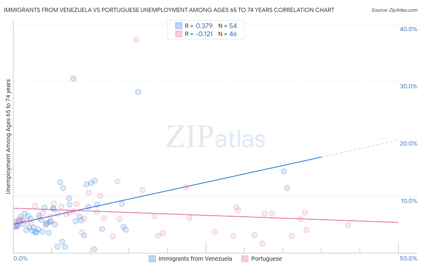 Immigrants from Venezuela vs Portuguese Unemployment Among Ages 65 to 74 years