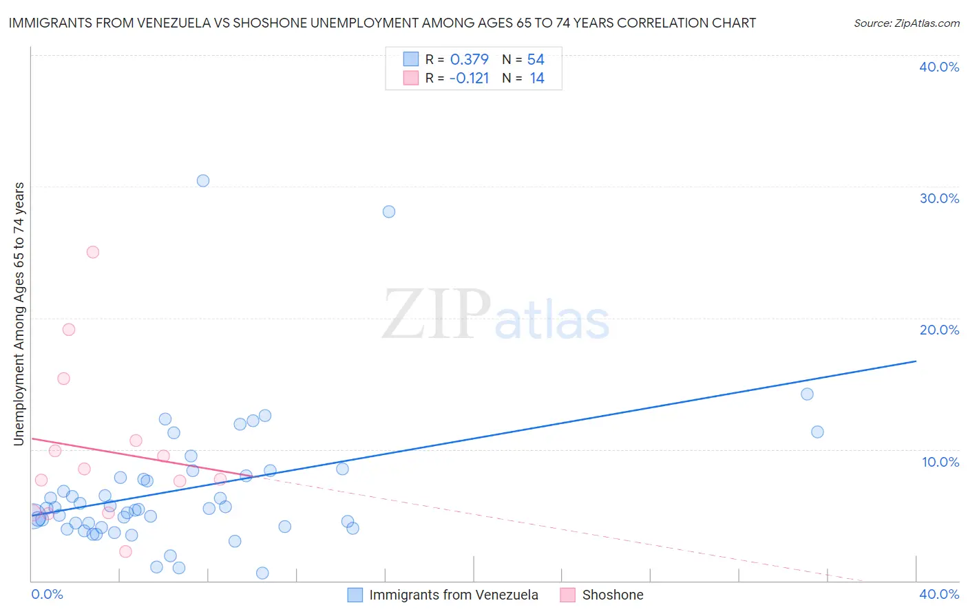 Immigrants from Venezuela vs Shoshone Unemployment Among Ages 65 to 74 years