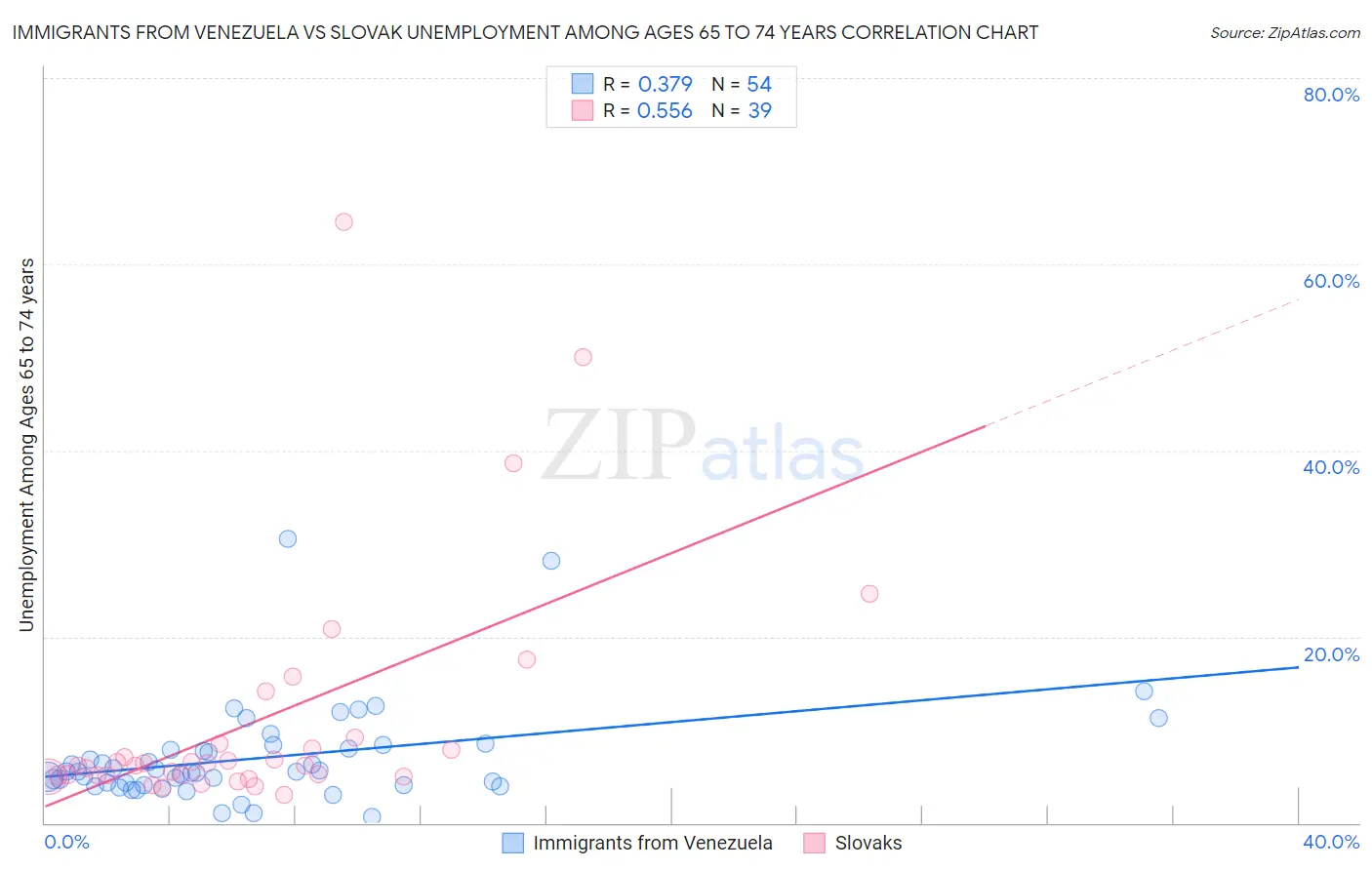 Immigrants from Venezuela vs Slovak Unemployment Among Ages 65 to 74 years