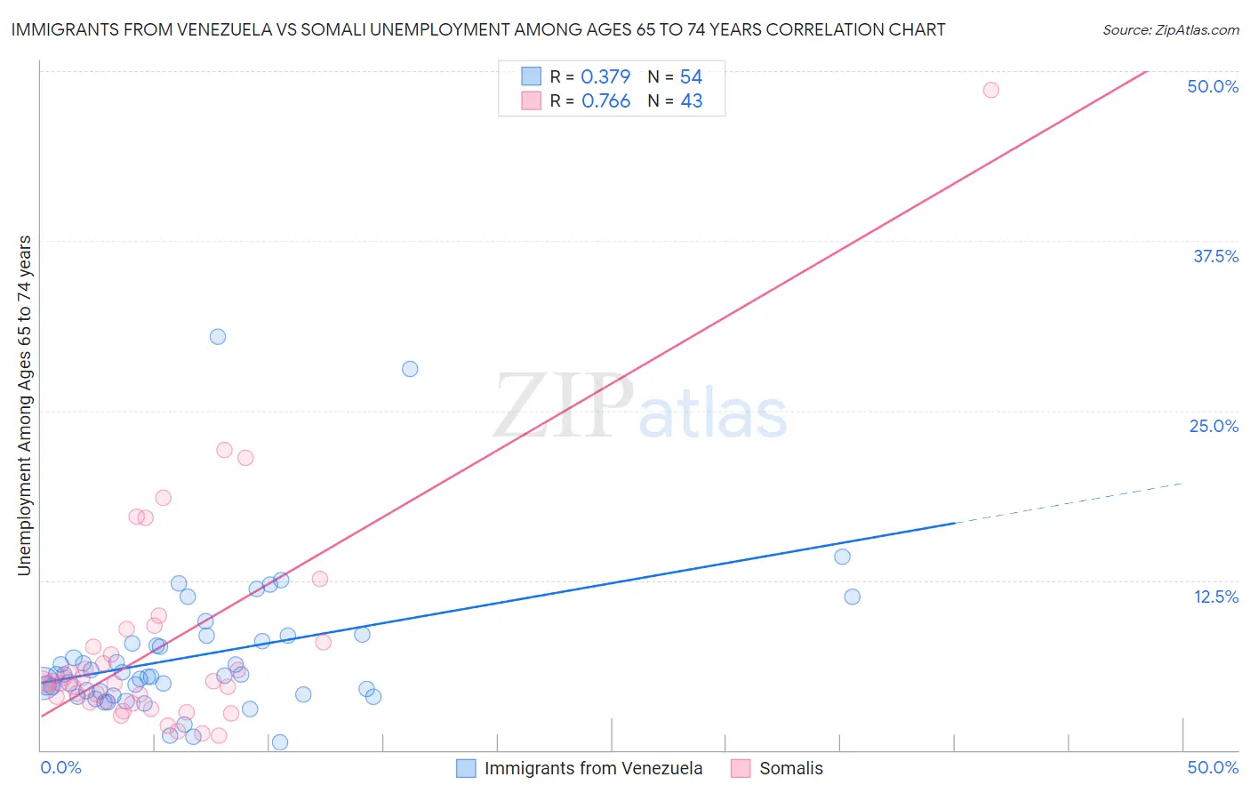 Immigrants from Venezuela vs Somali Unemployment Among Ages 65 to 74 years