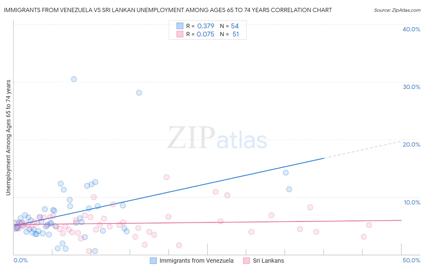 Immigrants from Venezuela vs Sri Lankan Unemployment Among Ages 65 to 74 years