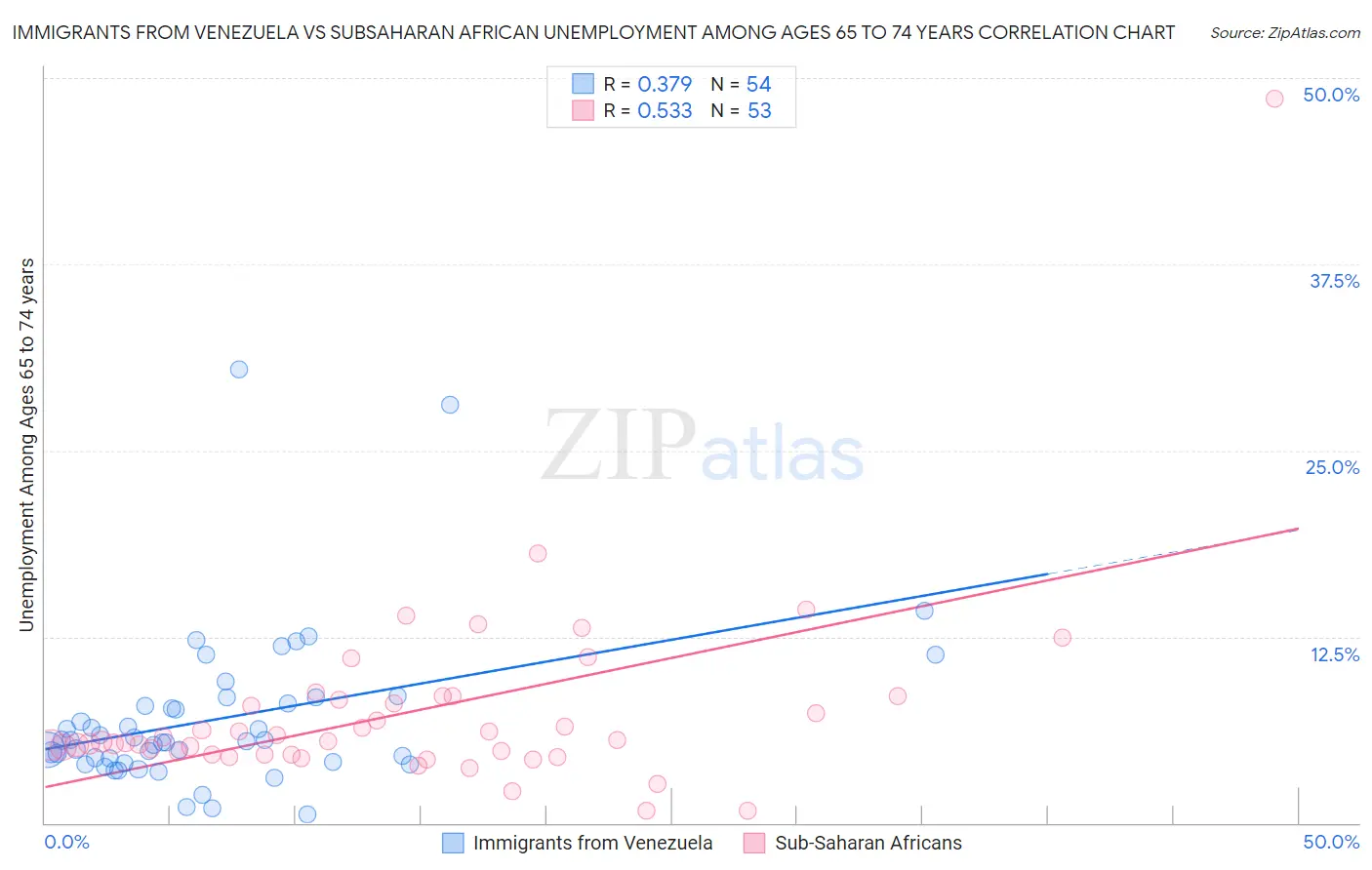 Immigrants from Venezuela vs Subsaharan African Unemployment Among Ages 65 to 74 years