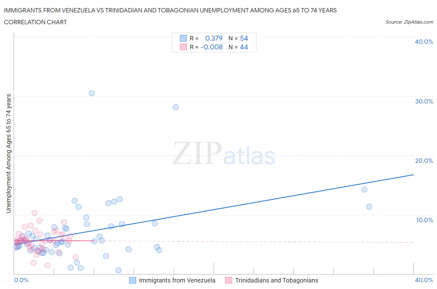 Immigrants from Venezuela vs Trinidadian and Tobagonian Unemployment Among Ages 65 to 74 years