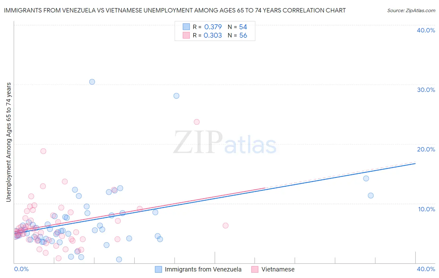 Immigrants from Venezuela vs Vietnamese Unemployment Among Ages 65 to 74 years