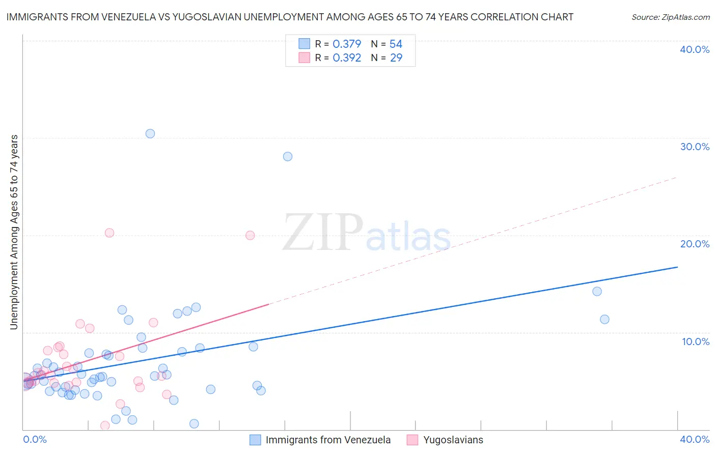 Immigrants from Venezuela vs Yugoslavian Unemployment Among Ages 65 to 74 years