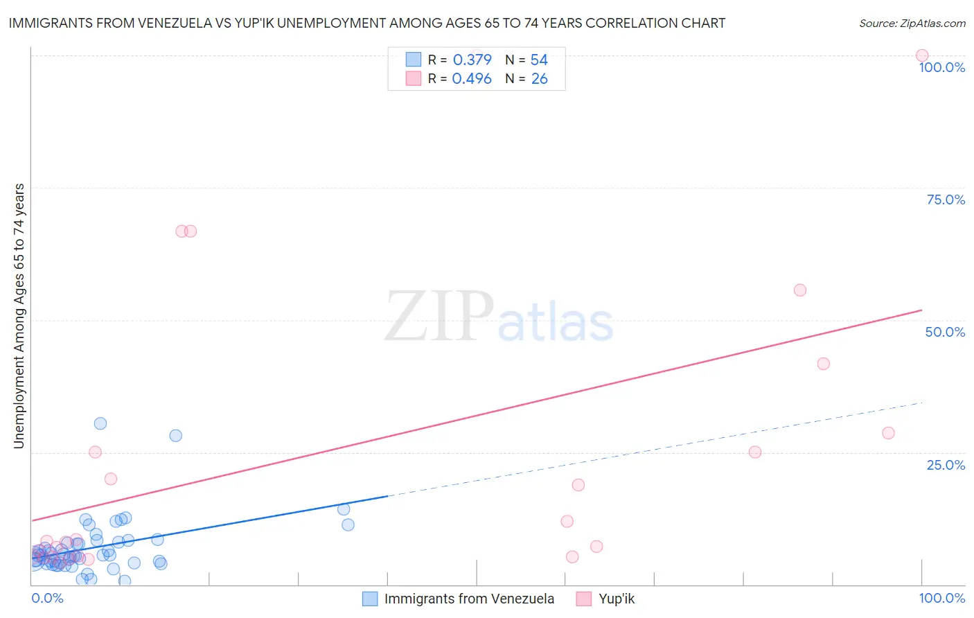 Immigrants from Venezuela vs Yup'ik Unemployment Among Ages 65 to 74 years