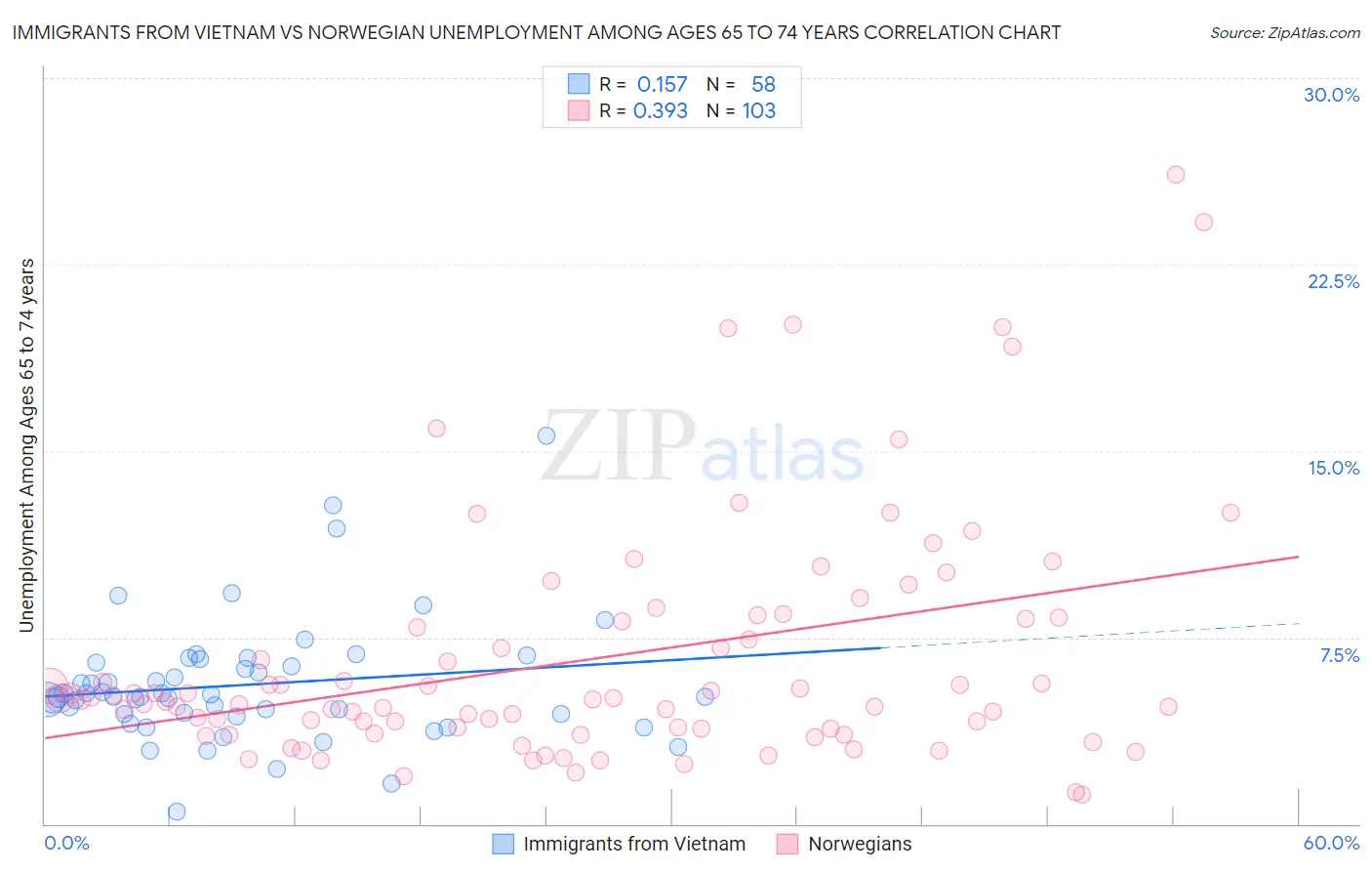 Immigrants from Vietnam vs Norwegian Unemployment Among Ages 65 to 74 years