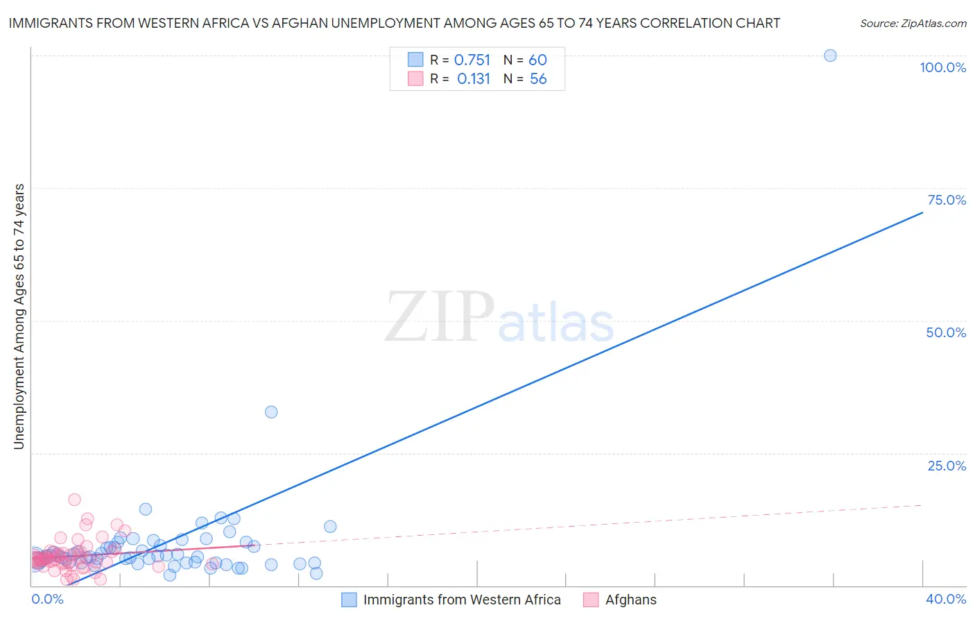 Immigrants from Western Africa vs Afghan Unemployment Among Ages 65 to 74 years