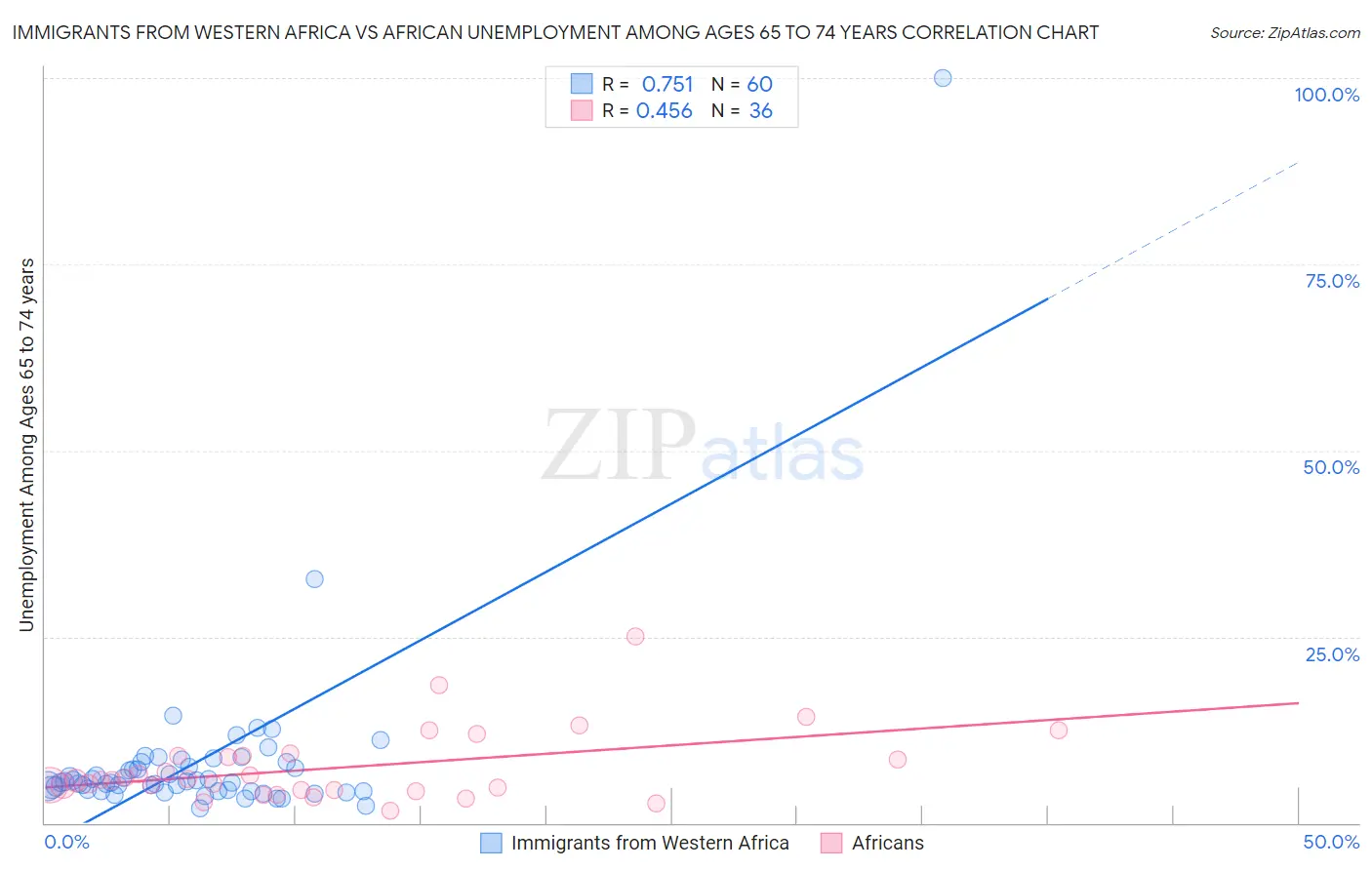 Immigrants from Western Africa vs African Unemployment Among Ages 65 to 74 years