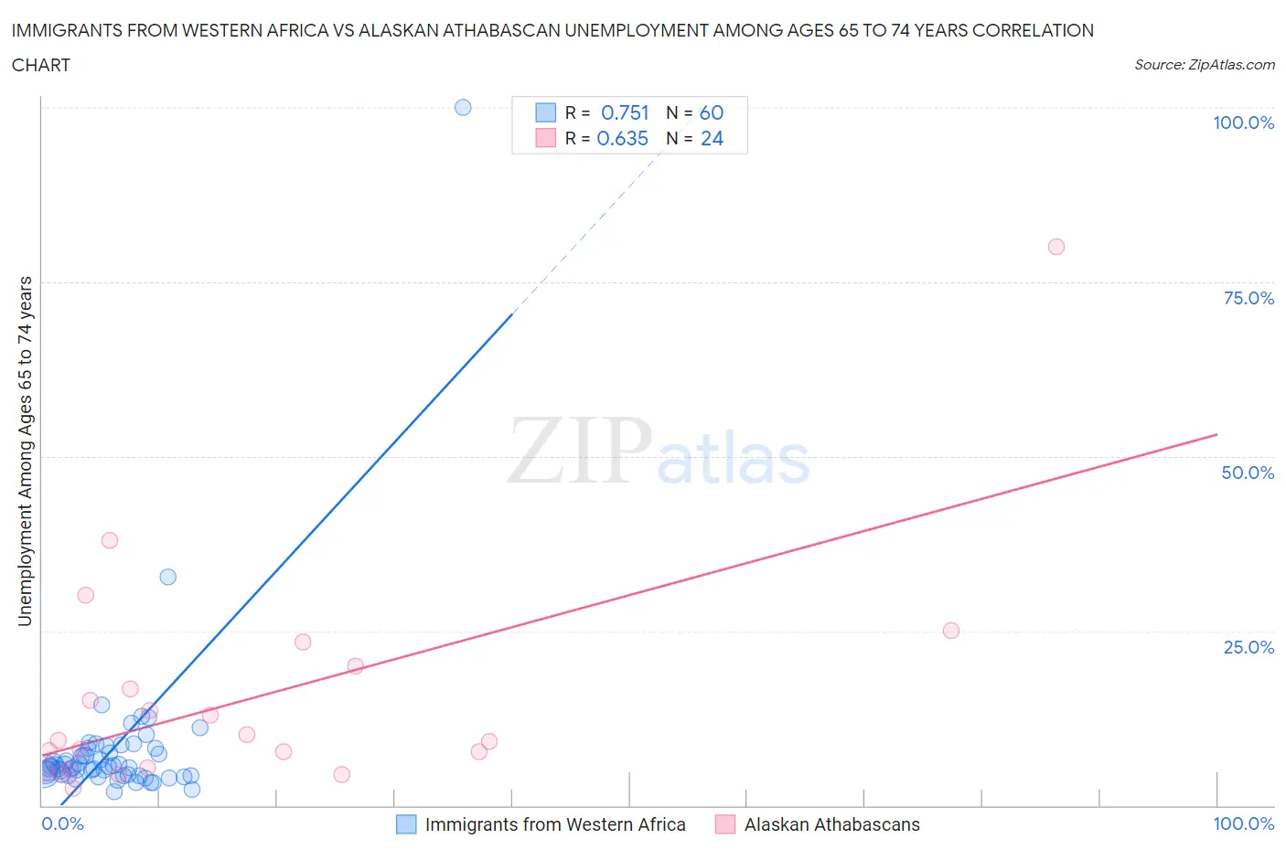 Immigrants from Western Africa vs Alaskan Athabascan Unemployment Among Ages 65 to 74 years