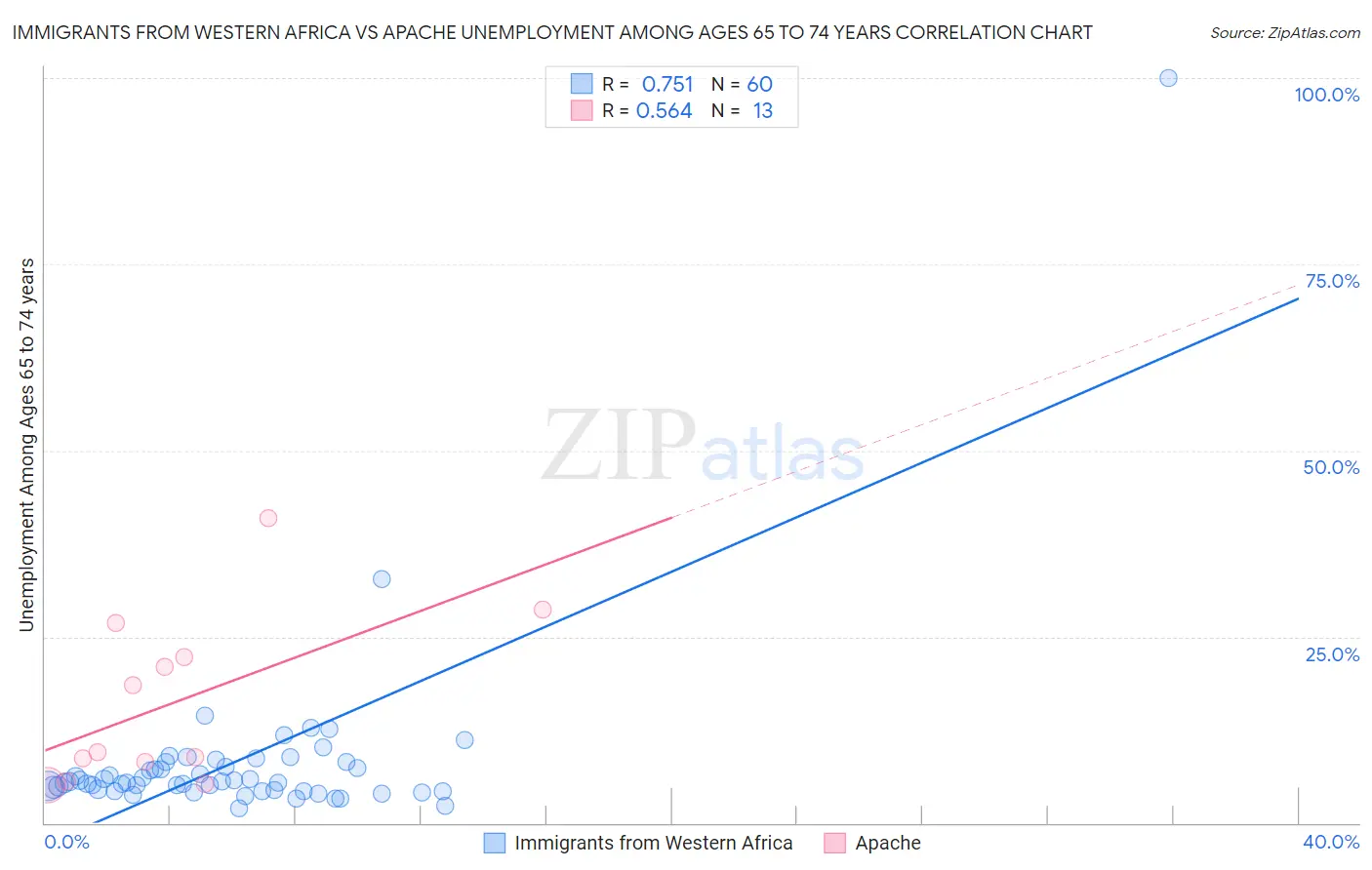 Immigrants from Western Africa vs Apache Unemployment Among Ages 65 to 74 years