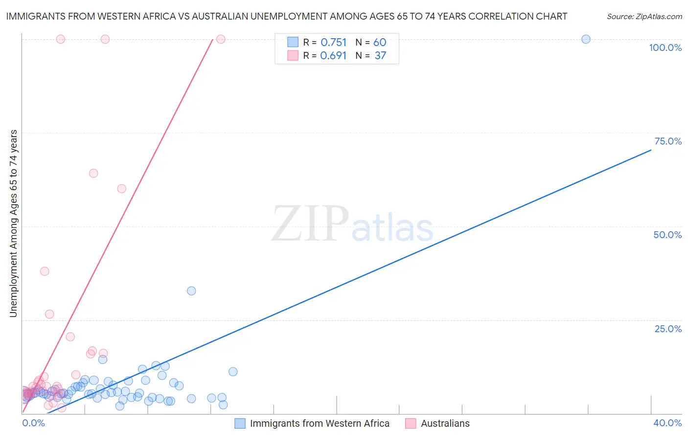 Immigrants from Western Africa vs Australian Unemployment Among Ages 65 to 74 years