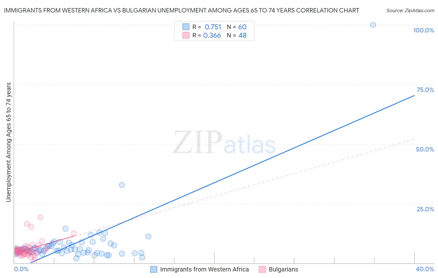 Immigrants from Western Africa vs Bulgarian Unemployment Among Ages 65 to 74 years