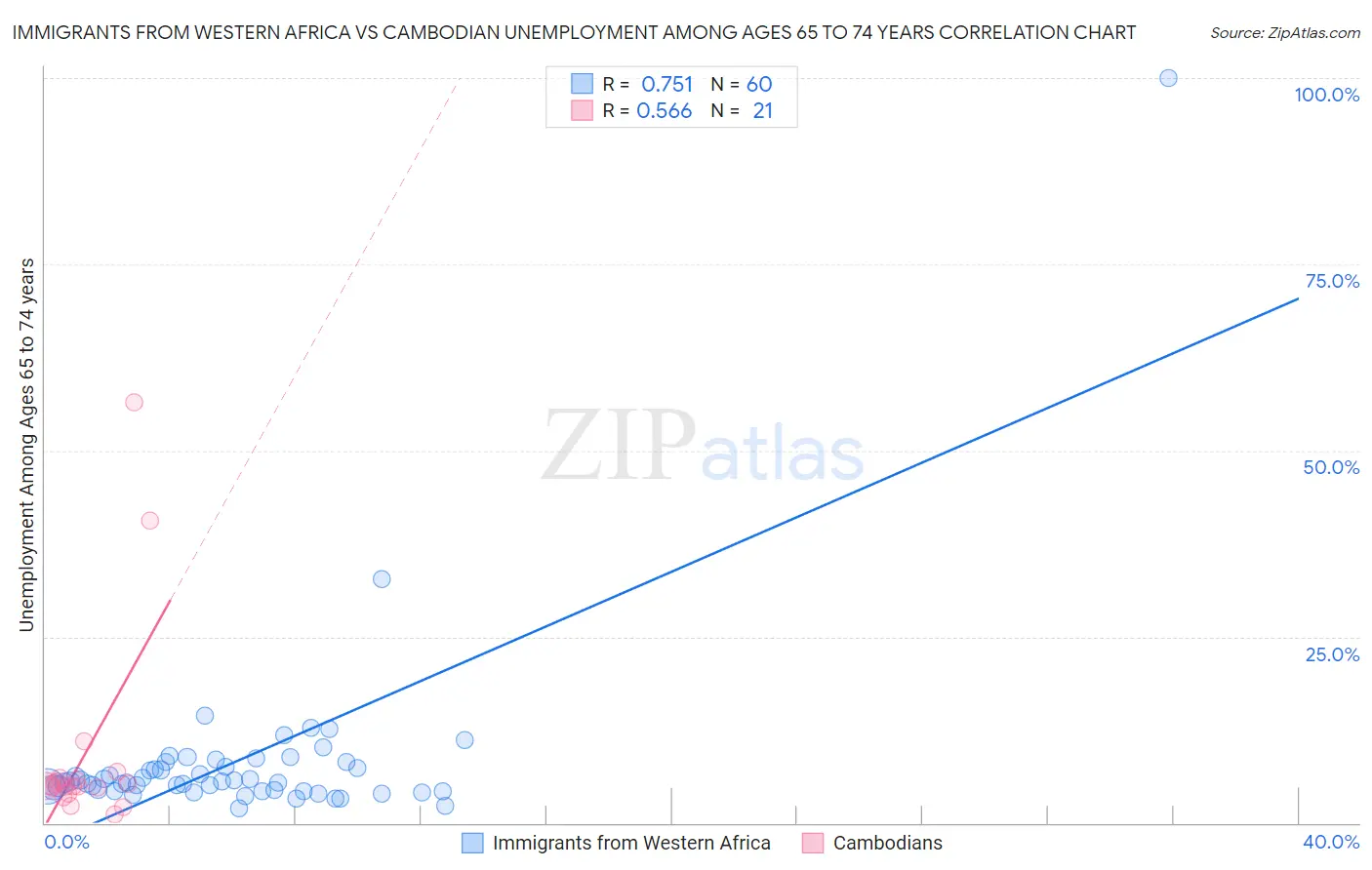 Immigrants from Western Africa vs Cambodian Unemployment Among Ages 65 to 74 years