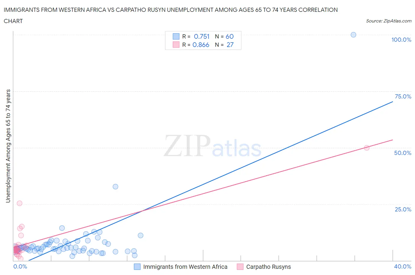 Immigrants from Western Africa vs Carpatho Rusyn Unemployment Among Ages 65 to 74 years