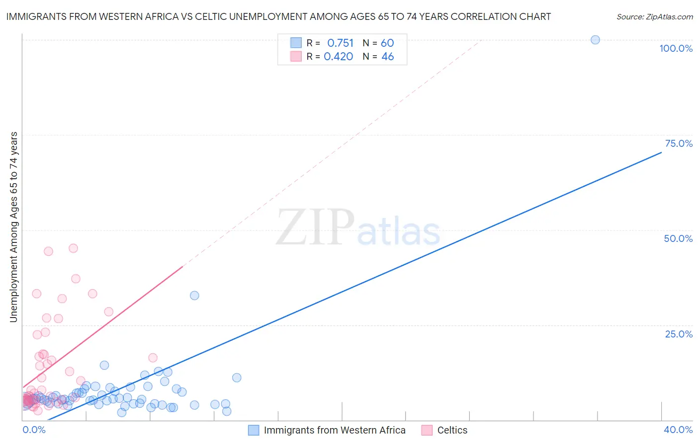 Immigrants from Western Africa vs Celtic Unemployment Among Ages 65 to 74 years