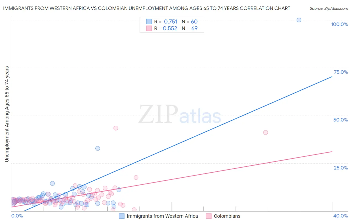 Immigrants from Western Africa vs Colombian Unemployment Among Ages 65 to 74 years