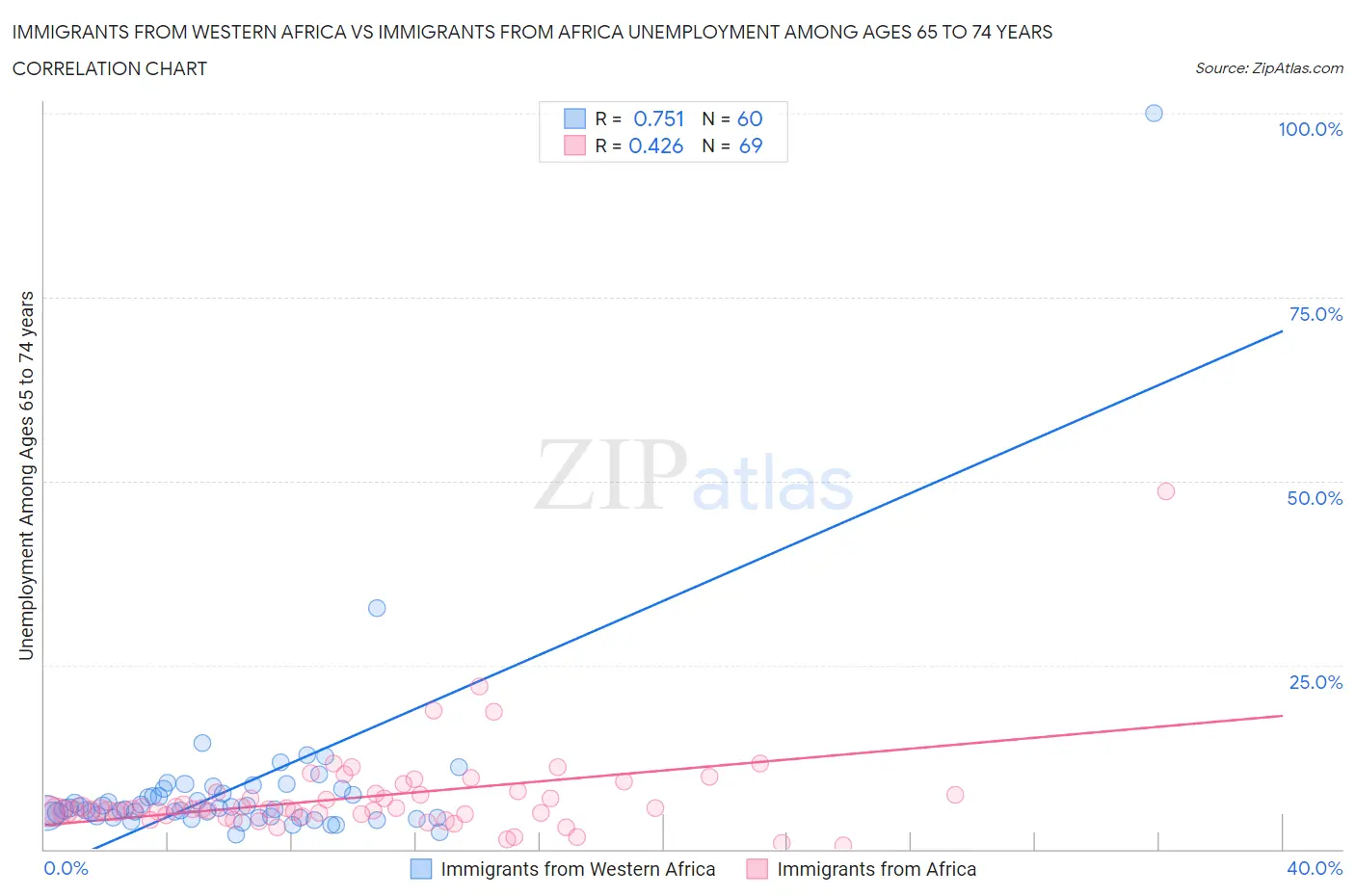 Immigrants from Western Africa vs Immigrants from Africa Unemployment Among Ages 65 to 74 years