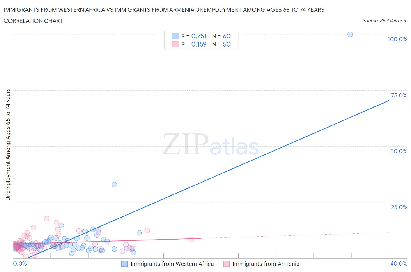 Immigrants from Western Africa vs Immigrants from Armenia Unemployment Among Ages 65 to 74 years