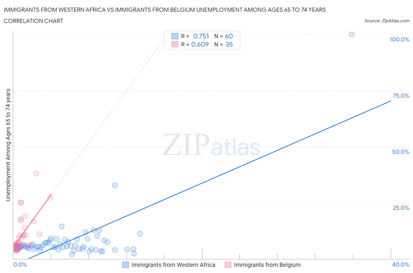 Immigrants from Western Africa vs Immigrants from Belgium Unemployment Among Ages 65 to 74 years