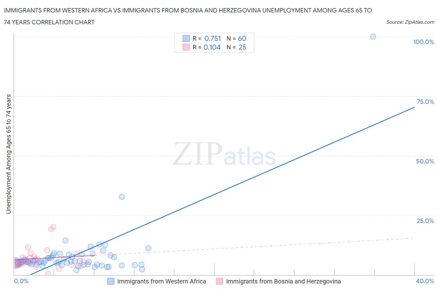 Immigrants from Western Africa vs Immigrants from Bosnia and Herzegovina Unemployment Among Ages 65 to 74 years
