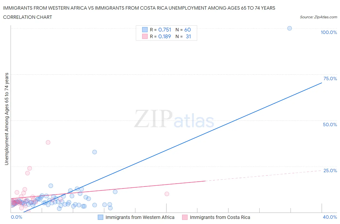 Immigrants from Western Africa vs Immigrants from Costa Rica Unemployment Among Ages 65 to 74 years