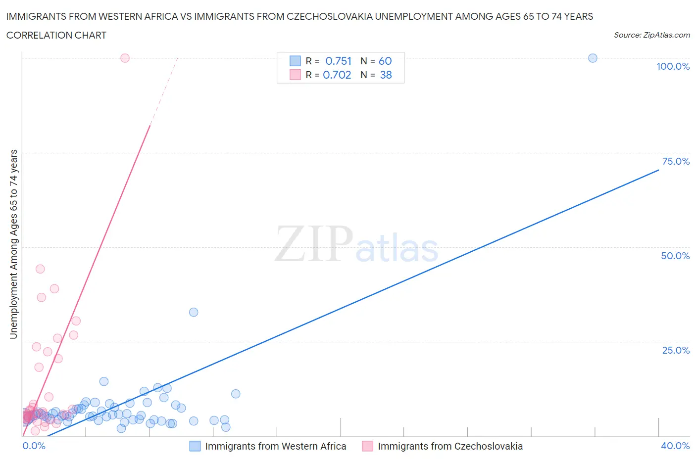Immigrants from Western Africa vs Immigrants from Czechoslovakia Unemployment Among Ages 65 to 74 years