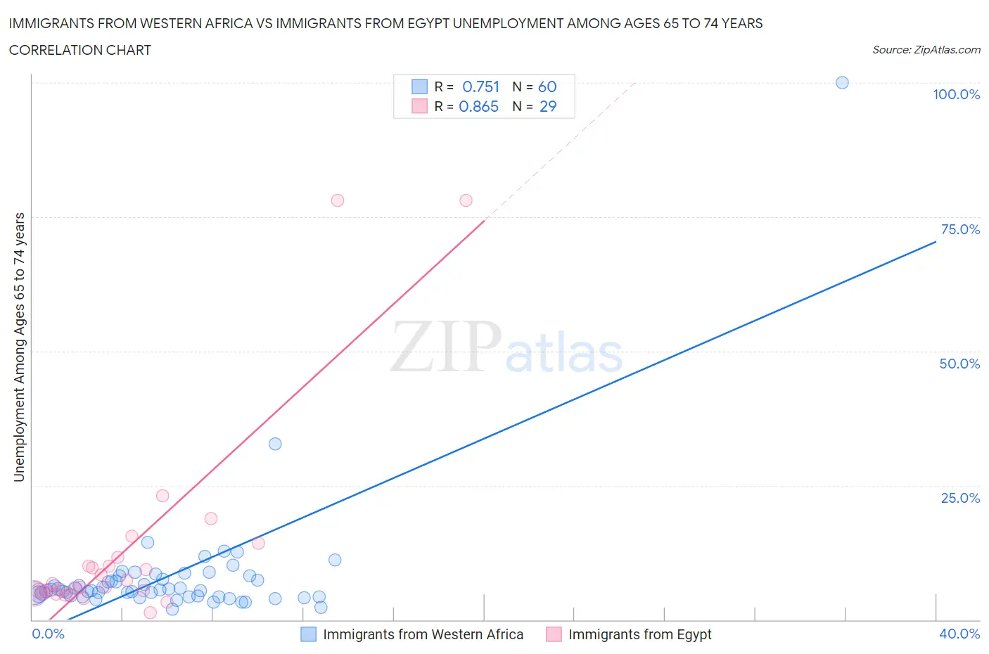 Immigrants from Western Africa vs Immigrants from Egypt Unemployment Among Ages 65 to 74 years