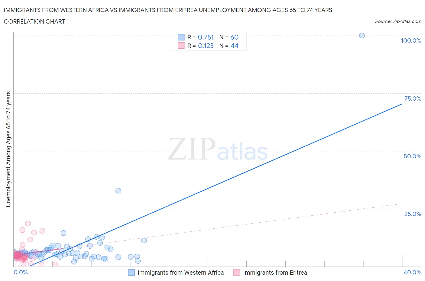 Immigrants from Western Africa vs Immigrants from Eritrea Unemployment Among Ages 65 to 74 years