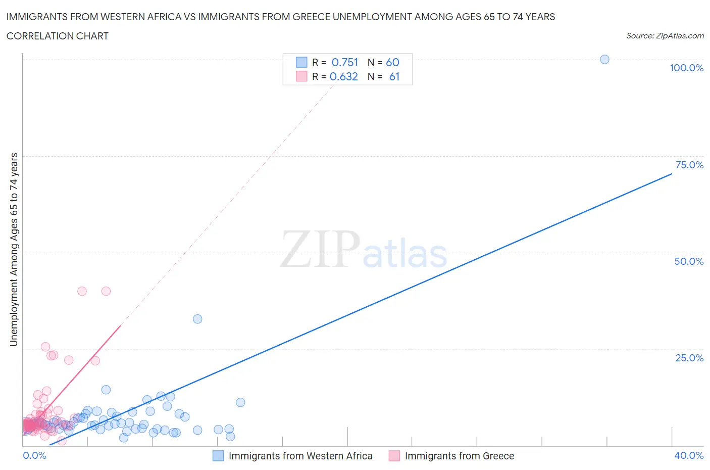 Immigrants from Western Africa vs Immigrants from Greece Unemployment Among Ages 65 to 74 years