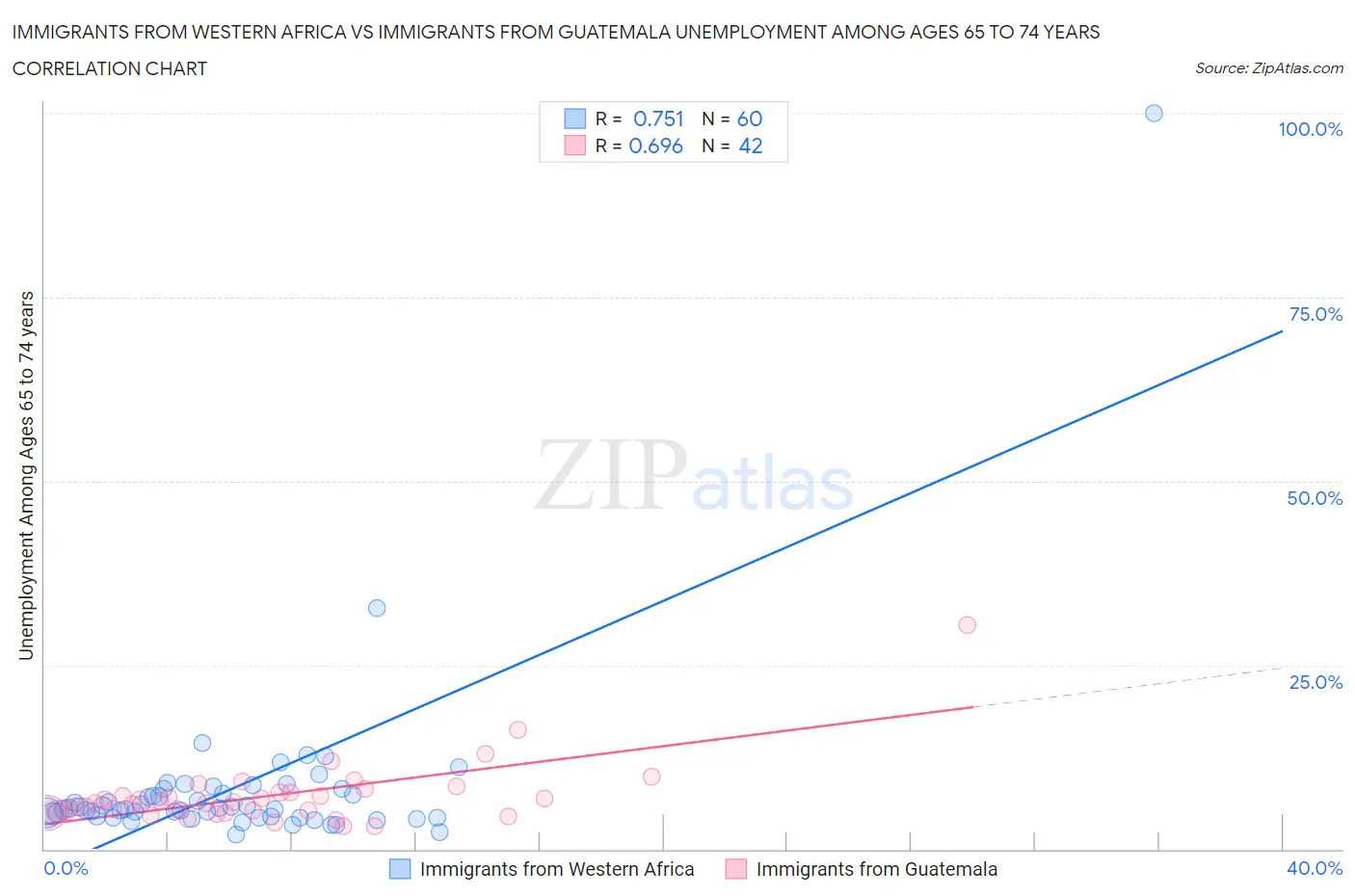 Immigrants from Western Africa vs Immigrants from Guatemala Unemployment Among Ages 65 to 74 years