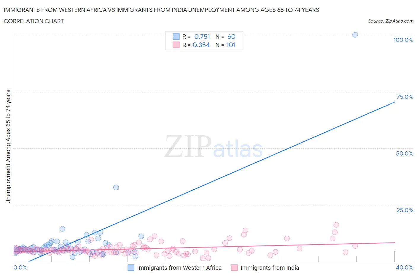 Immigrants from Western Africa vs Immigrants from India Unemployment Among Ages 65 to 74 years