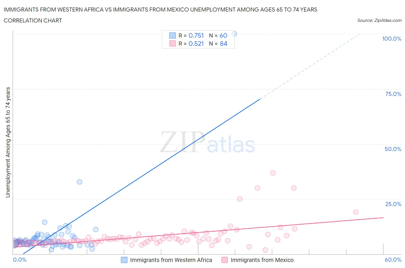 Immigrants from Western Africa vs Immigrants from Mexico Unemployment Among Ages 65 to 74 years