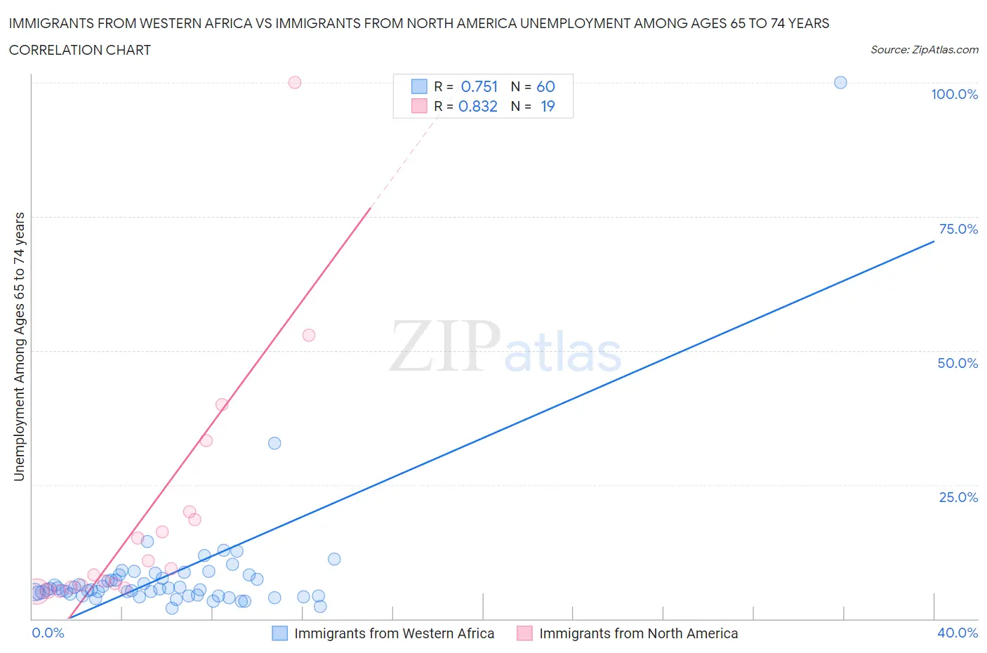 Immigrants from Western Africa vs Immigrants from North America Unemployment Among Ages 65 to 74 years