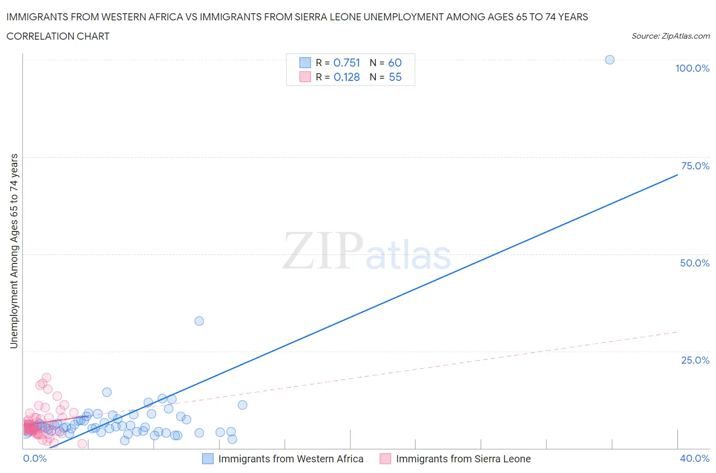 Immigrants from Western Africa vs Immigrants from Sierra Leone Unemployment Among Ages 65 to 74 years