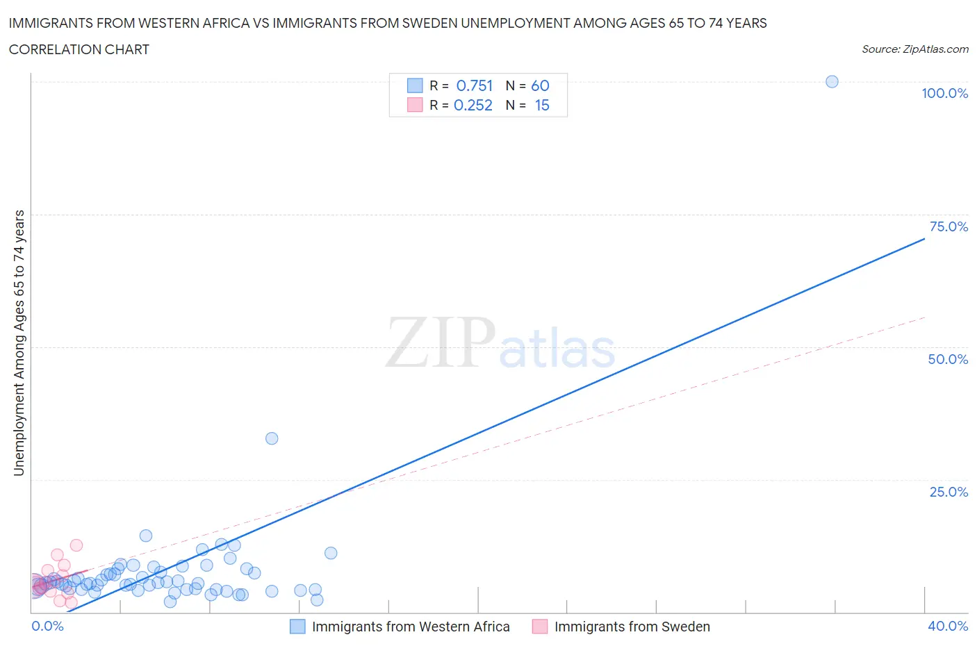 Immigrants from Western Africa vs Immigrants from Sweden Unemployment Among Ages 65 to 74 years