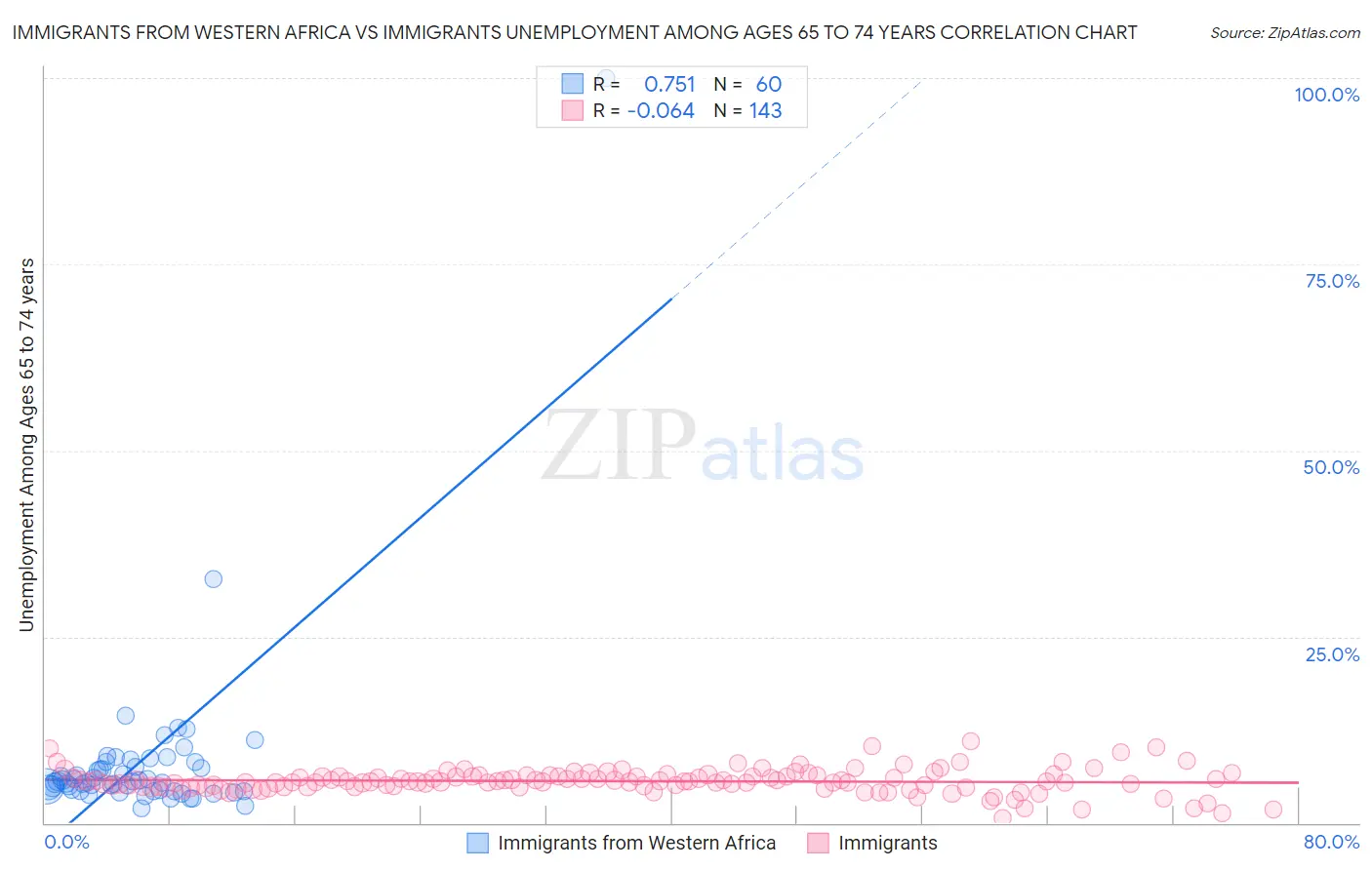 Immigrants from Western Africa vs Immigrants Unemployment Among Ages 65 to 74 years